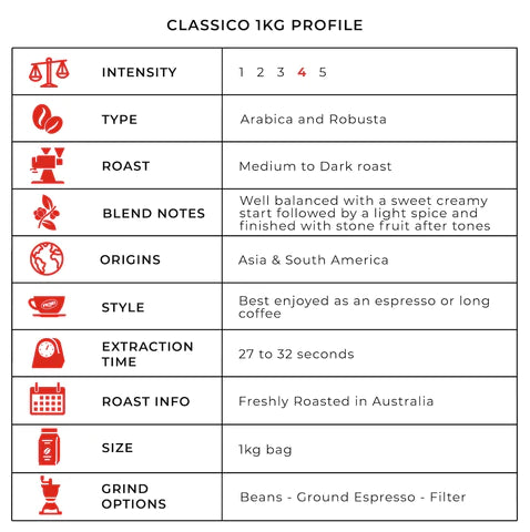 Classico Blend profile table