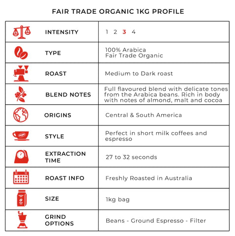 Fair trade organic coffee blend profile table